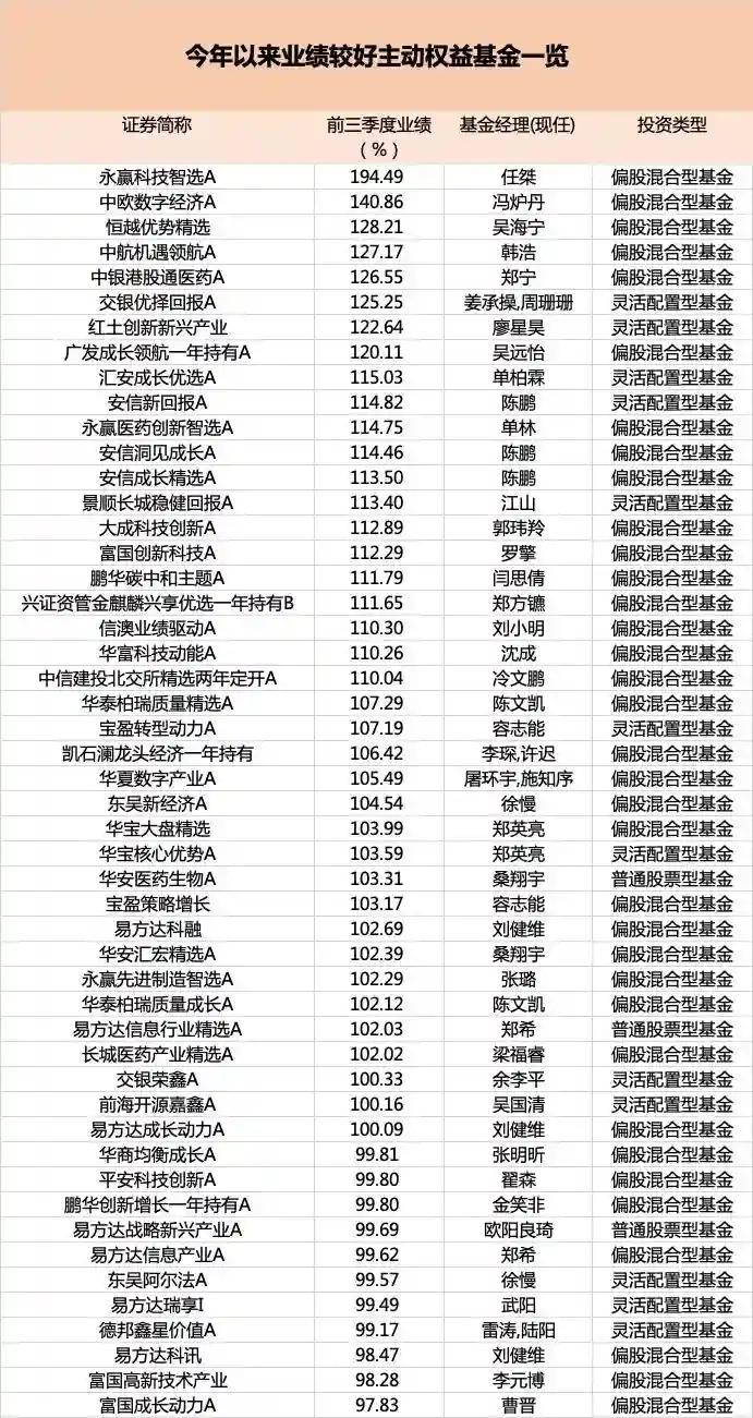 前三季度主动权益基金狂飙：平均收益破29%，39只翻倍基涌现，冠军暴涨近195%