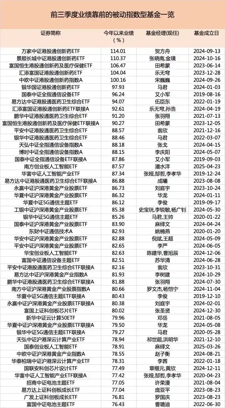 前三季度主动权益基金狂飙:平均收益破29%,39只翻倍基涌现,冠军暴涨近195%