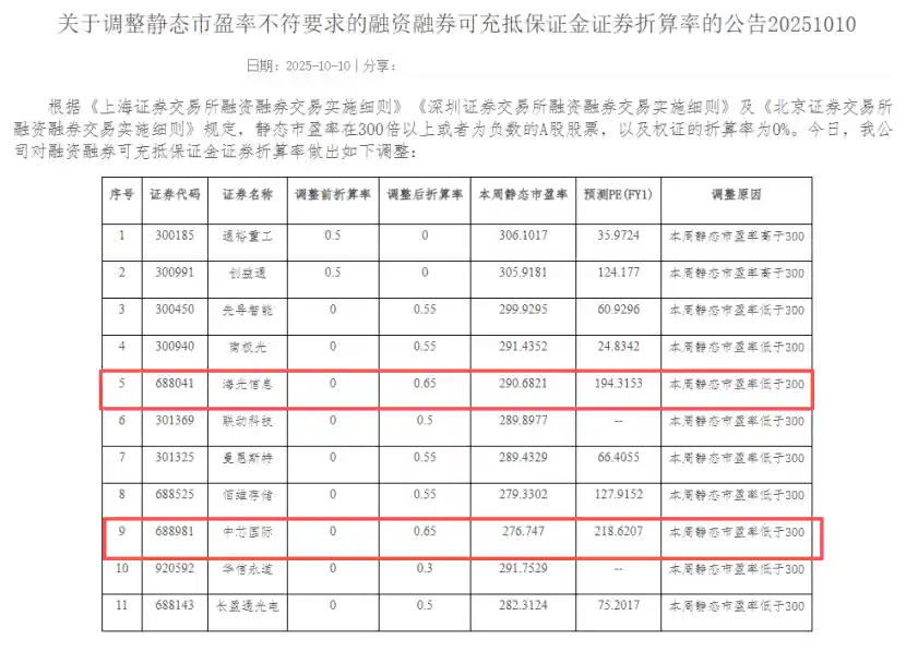两融折算率再掀波澜！多家券商密集出手引爆市场