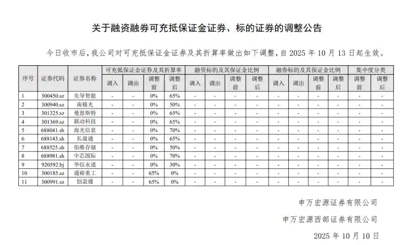 两融折算率再掀波澜！多家券商密集出手引爆市场