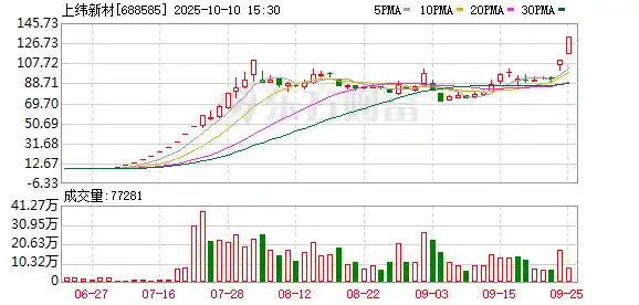 上纬新材下周复牌,智元创新:三年内无借壳上市计划
