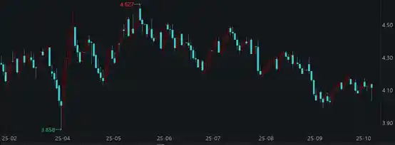 美债狂飙！10年期美债收益率暴跌近9个基点逼近4%大关