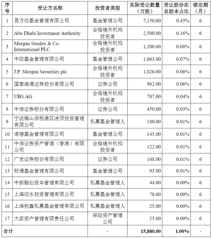 东方财富实控人家族套现58亿,询价机制成减持新路径