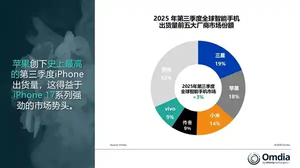 iPhone 17引爆市场 苹果三季度出货量飙升创纪录