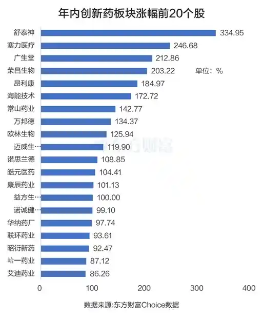 创新药狂飙突进！三大引擎引爆行业，14股年内翻倍逆袭