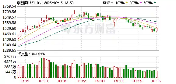 创新药狂飙突进!三大引擎引爆行业,14股年内翻倍逆袭
