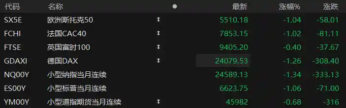 鲍威尔演讲前夜：美股期指集体下挫，全球市场风声鹤唳