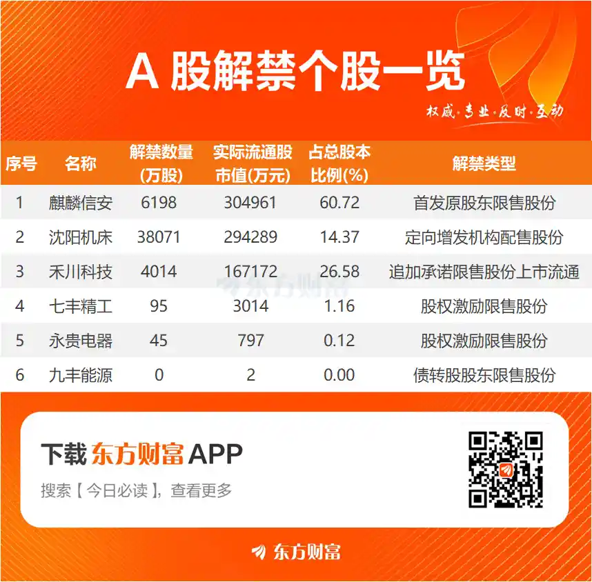 【重磅解禁来袭！10月28日六股巨震在即 麒麟信安、沈阳机床千亿市值解禁引爆市场】