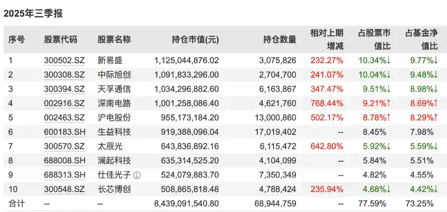 基金经理大手笔调仓,谁将引领下一轮风口?