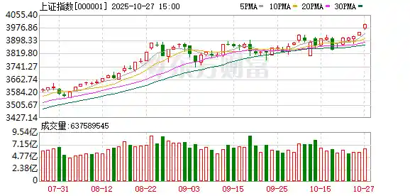 沪指狂飙剑指4000点！创业板劲升2%，两市成交破2.3万亿引爆市场狂欢