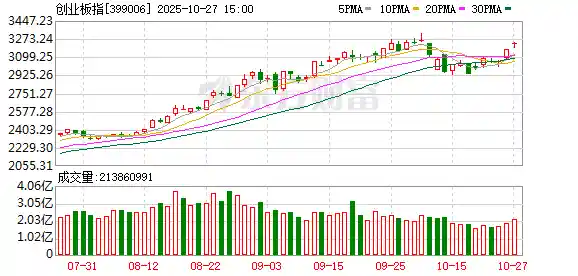 沪指狂飙剑指4000点!创业板劲升2%,两市成交破2.3万亿引爆市场狂欢