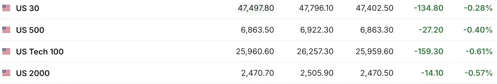 美股期指集体下挫 谷歌盘前飙升8%引爆市场关注