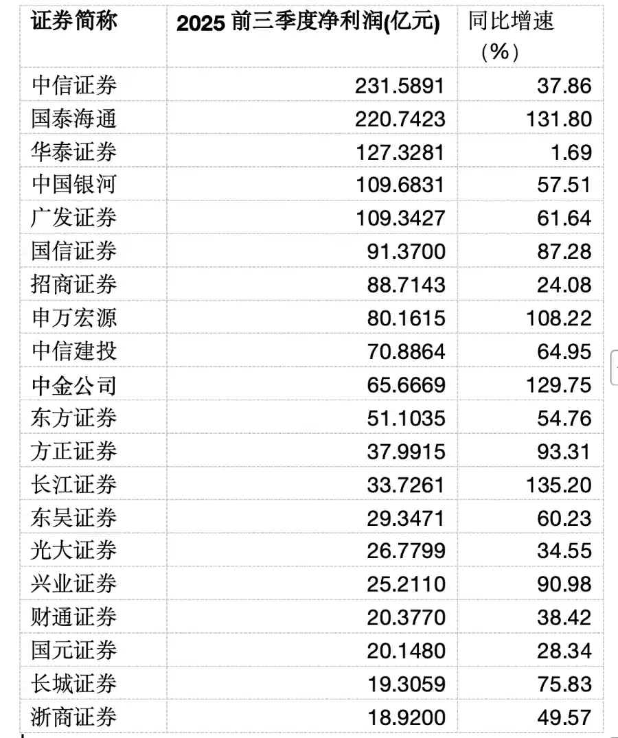 中信净利领跑，前十券商三季度狂揽千亿利润