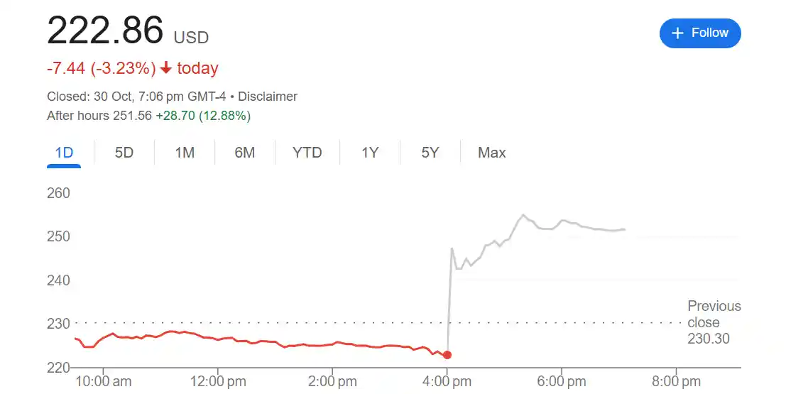亚马逊股价狂飙14%！云业务三年最快增长，AI购物助手引爆未来消费新风口