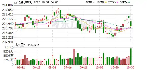 亚马逊股价狂飙14%!云业务三年最快增长,AI购物助手引爆未来消费新风口
