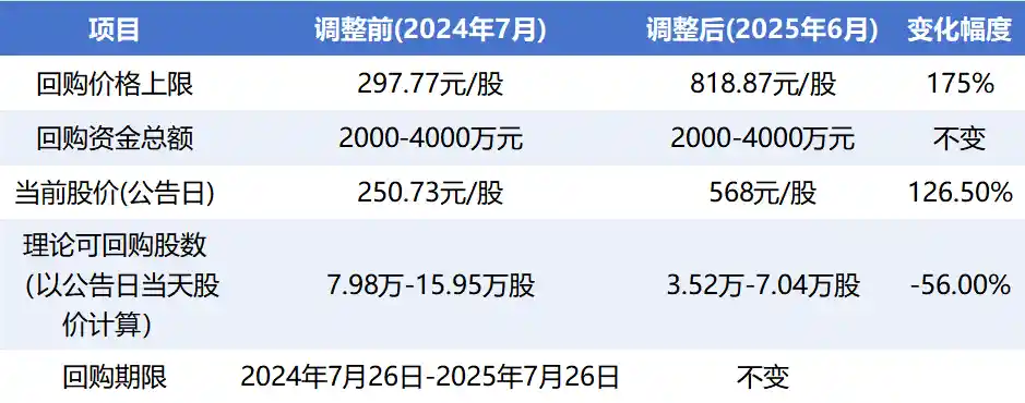 寒武纪回购价暴增175%，钞能力难挽估值颓势