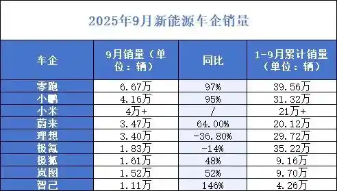 金九车市狂飙：零跑破6万大关，极氪9X 13分钟订单破万，理想成垫底蔚小理