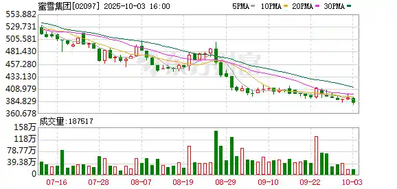 蜜雪冰城豪掷亿元入股鲜啤福鹿家，业内热议：这笔买卖值吗？