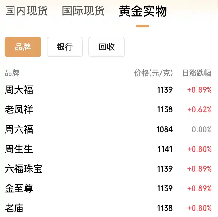 黄金狂飙破3950美元，金饰克价首破1140元大关