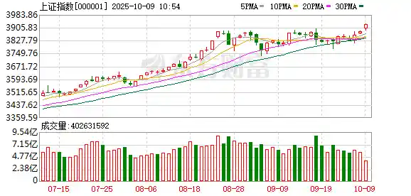 假期利好蓄势待发，券商看好新一轮行情启动