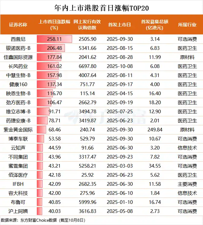 港股打新狂潮：认购飙至8000倍，破发率跌穿历史低点