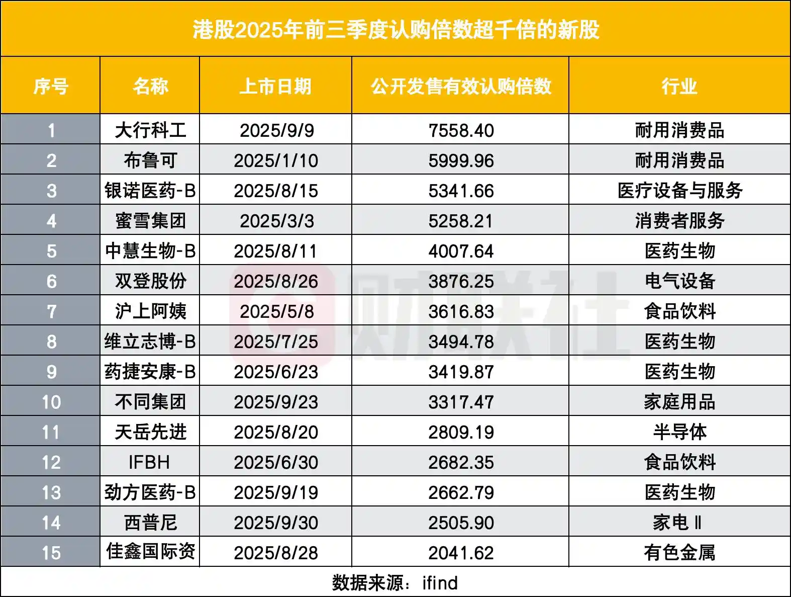 港股打新狂潮:认购飙至8000倍,破发率跌穿历史低点