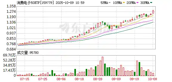 黄金周引爆AI热潮！消费电子50ETF飙涨近5%，年内狂涨超58%刷新历史高点