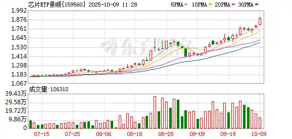 AI狂飙引爆芯片狂欢！景顺ETF盘中暴拉6%，通富微电、雅克科技秒封涨停