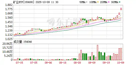 黄金风暴席卷！矿业ETF飙涨7%剑指六连阳