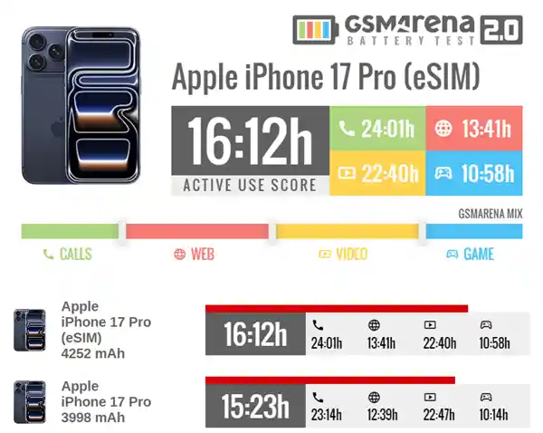eSIM版iPhone 17 Pro/Max续航大升级,多撑49分钟!
