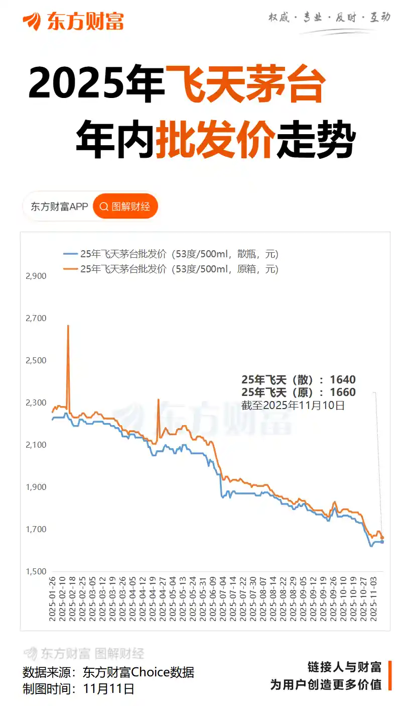 1499元抢飞天？双11酒战升级：电商暗补、直播杀价，酒企紧急打假