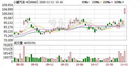 小鹏汽车港股狂飙15%！新能源赛道再掀风暴
