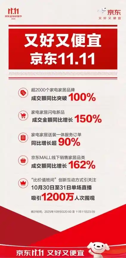 京东11.11MALL家居狂飙：成交额暴增162%，引爆消费新热潮