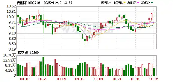 麦趣尔国资股东减持至7.52%,连续三年亏损后前三季度再陷亏损泥潭