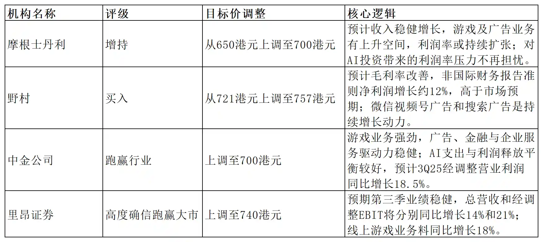 腾讯Q3财报引爆市场?多重利好能否点燃增长新引擎