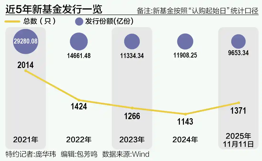 基金发行井喷！年内新基数量破三年纪录，小而美成市场新宠