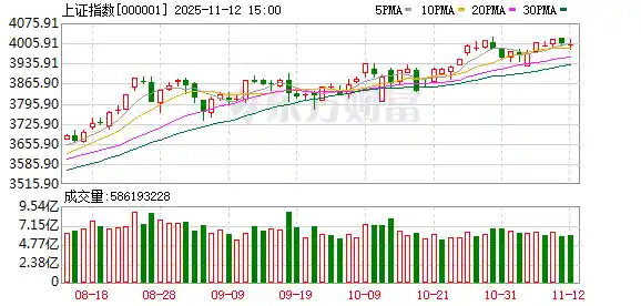 A股震荡整理：保险强势突围 光伏遭遇寒流