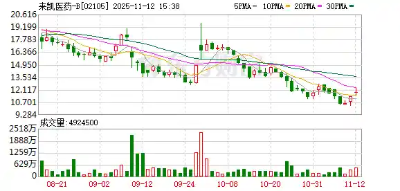 齐鲁制药豪掷20.45亿抢购凯医药AKT抑制剂LAE002，创新药布局再升级