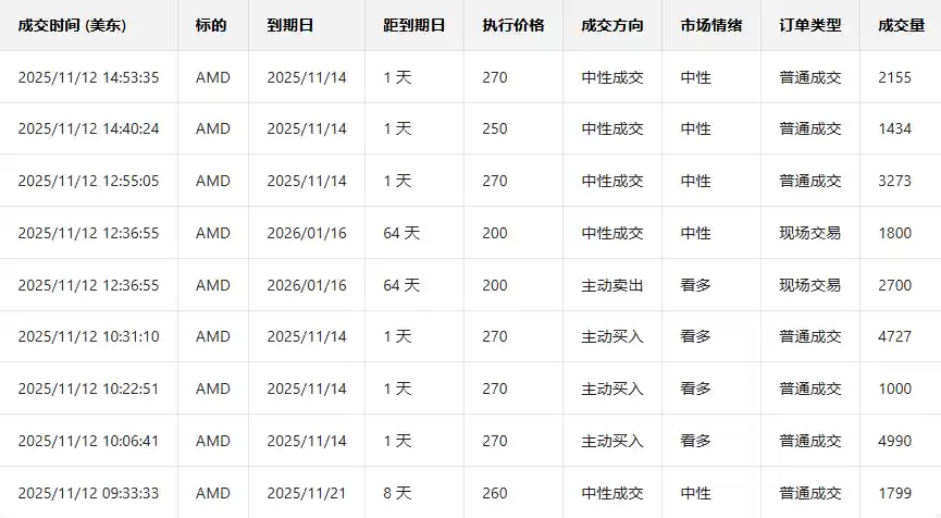 AMD股价飙升,苏姿丰力挺数据中心,call单暴涨6倍!