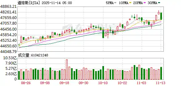 深夜暴跌！美股遭遇黑色星期四？