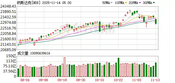 深夜暴跌!美股遭遇黑色星期四?