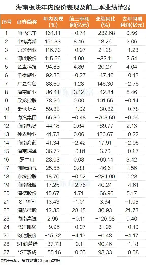 海南板块狂飙突进！龙头股11天7涨停 杠杆资金爆抢12只个股