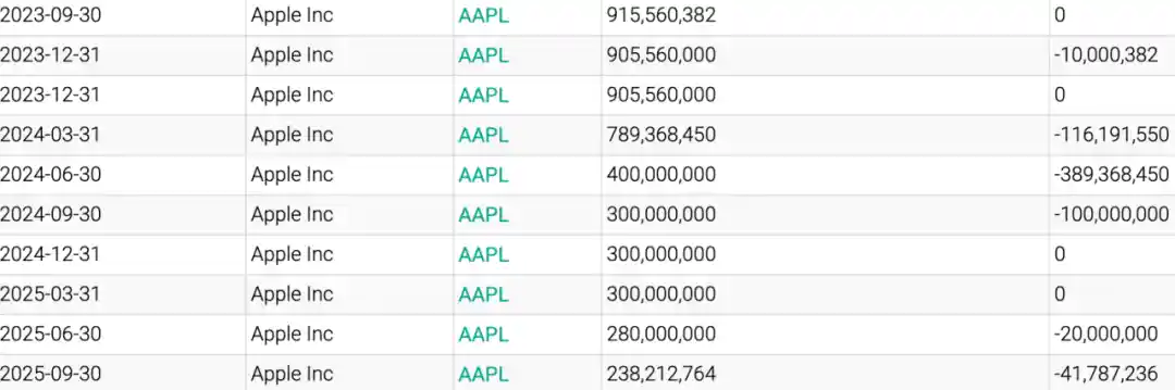 巴菲特退休前惊天布局！罕见大手笔抢筹引发市场震动