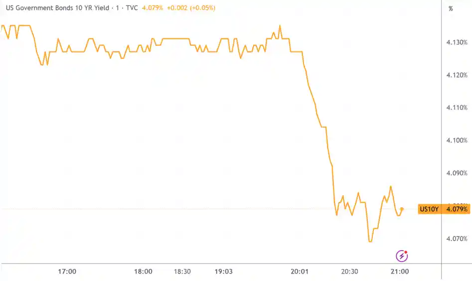 避险情绪爆棚!美股黄金比特币集体下挫,今晚全球市场暗流涌动