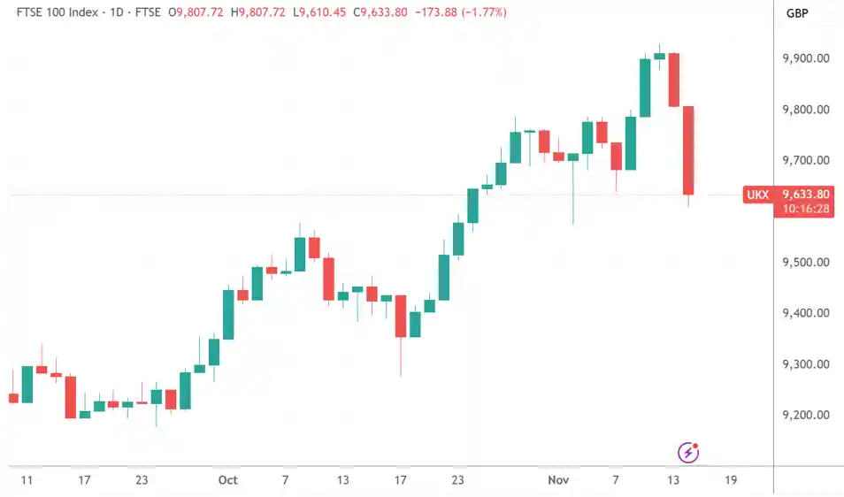 避险情绪爆棚!美股黄金比特币集体下挫,今晚全球市场暗流涌动
