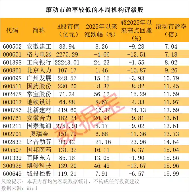 机构密集关注27股 17只低估值个股引关注