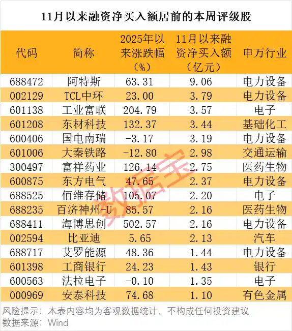 机构密集关注27股 17只低估值个股引关注