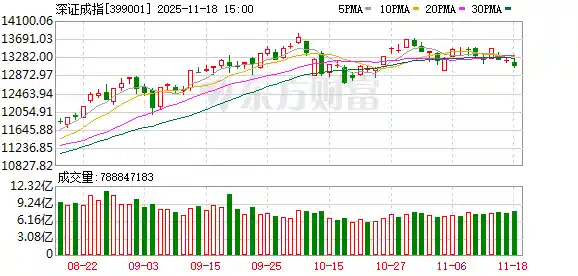 沪指失守3000点 创业板重挫1.16% 超4100股飘绿市场情绪低迷