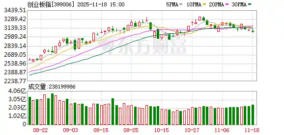 沪指失守3000点 创业板重挫1.16% 超4100股飘绿市场情绪低迷