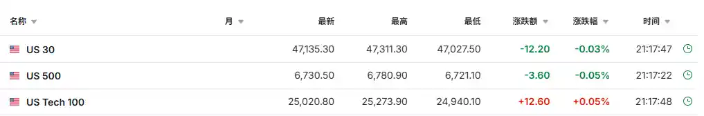 巴菲特出手！谷歌盘前飙升近4%，美股三大期指涨跌分化引爆今夜行情